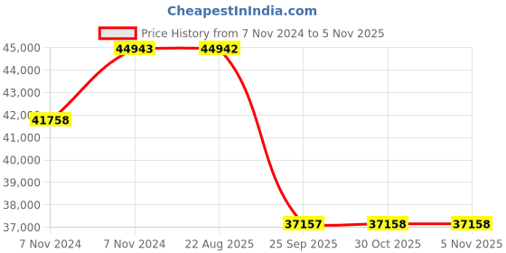 moglix.com Pirelli 18 inch R-F P ZERO [*] 245/50 R18 Tyre for Car pirelli Price History Graph from 7 Nov 2024 to 5 Nov 2025