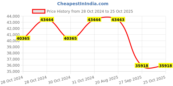 moglix.com Pirelli 18 inch RF VERDE 255/55 R18 Tyre for Car pirelli Price History Graph from 28 Oct 2024 to 25 Oct 2025