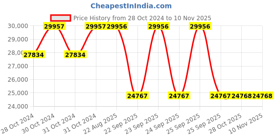 moglix.com Pirelli 18 inch SC-VERDE 235/60 R18 Tyre for Car pirelli Price History Graph from 28 Oct 2024 to 9 Nov 2025