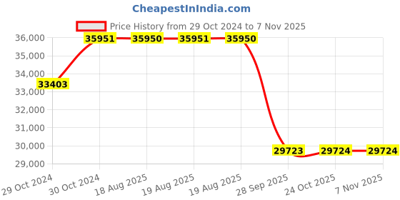 moglix.com Pirelli 18 inch Tubeless Tyre 225/45 R18 91W for Car pirelli Price History Graph from 29 Oct 2024 to 6 Nov 2025