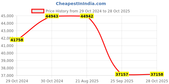 moglix.com Pirelli 18 inch Tubeless Tyre 225/45 R18 95Y XL for Car, R-F MOE CINTURATO P7 pirelli Price History Graph from 29 Oct 2024 to 28 Oct 2025