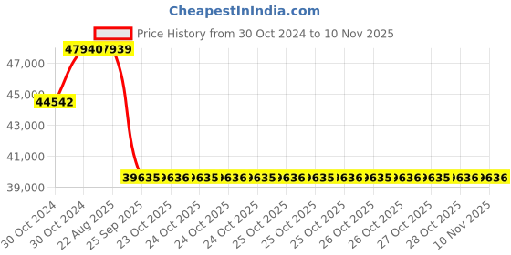 moglix.com Pirelli 18 inch Tubeless Tyre 225/60 R18 104W XL for Car pirelli Price History Graph from 30 Oct 2024 to 7 Nov 2025