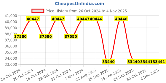 moglix.com Pirelli 18 inch Tubeless Tyre 235/45 R18 94W for Car pirelli Price History Graph from 26 Oct 2024 to 4 Nov 2025