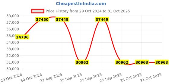 moglix.com Pirelli 18 inch Tubeless Tyre 245/45 R18 100W XL for Car pirelli Price History Graph from 29 Oct 2024 to 31 Oct 2025