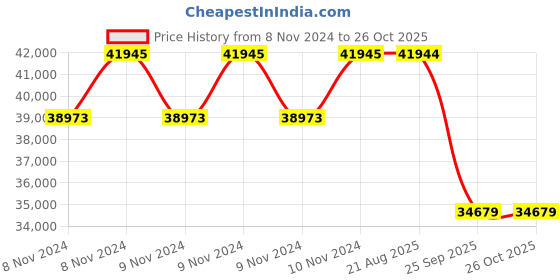 moglix.com Pirelli 18 inch Tubeless Tyre 255/45 R18 103Y XL for Car pirelli Price History Graph from 8 Nov 2024 to 26 Oct 2025
