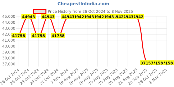 moglix.com Pirelli 18 inch Tubeless Tyre 275/40 R18 103Y XL for Car pirelli Price History Graph from 26 Oct 2024 to 7 Nov 2025