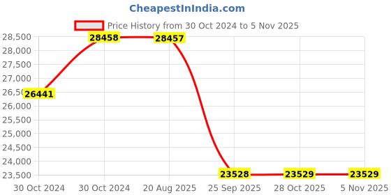 moglix.com Pirelli 18 inch XL P ZERO 245/45 R18 Tyre for Car pirelli Price History Graph from 30 Oct 2024 to 4 Nov 2025