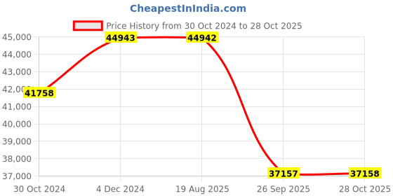 moglix.com Pirelli 18 inch XL P ZERO MO 255/35 R18 Tyre for Car pirelli Price History Graph from 30 Oct 2024 to 28 Oct 2025