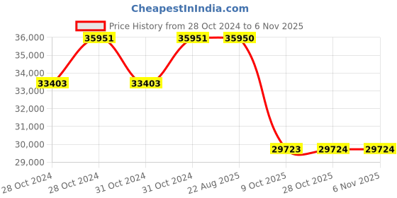 moglix.com Pirelli 18 inch XL P7 CINT 245 / 40 R18 Tyre pirelli Price History Graph from 28 Oct 2024 to 5 Nov 2025
