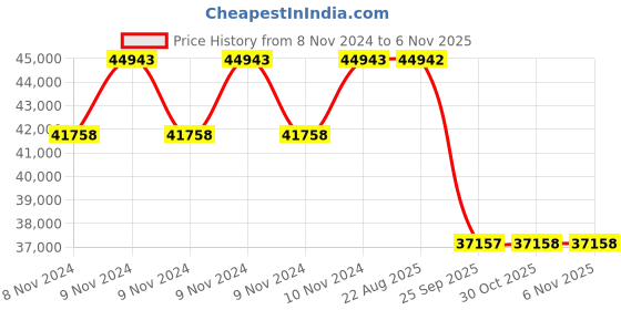 moglix.com Pirelli 18 inch XL P7 CINT 275 / 40 R18 103Y TL Tyre pirelli Price History Graph from 8 Nov 2024 to 6 Nov 2025