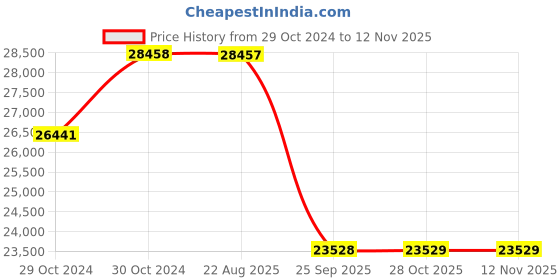 moglix.com Pirelli 18 inch XL P7 CINT /CntAS+ 225 / 40 R18 Tyre pirelli Price History Graph from 29 Oct 2024 to 9 Nov 2025