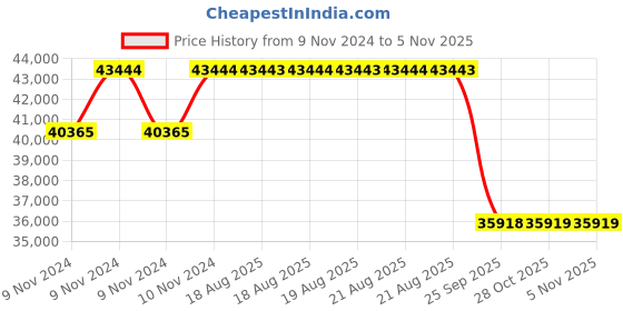 moglix.com Pirelli 18 inch XL P7 CINT MO 255/40 R18 Tyre for Car pirelli Price History Graph from 9 Nov 2024 to 4 Nov 2025