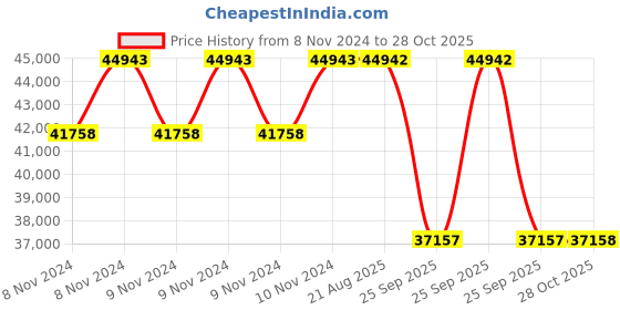 moglix.com Pirelli 18 inch XL P7 CINT / P ZERO 255 / 40 R18 Tyre pirelli Price History Graph from 8 Nov 2024 to 28 Oct 2025