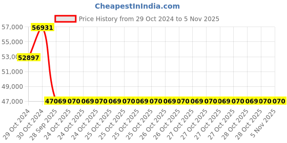 moglix.com Pirelli 18 inch XL P7 CINT RUN FLAT 255 / 40 R18 Tyre pirelli Price History Graph from 29 Oct 2024 to 5 Nov 2025