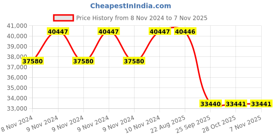 moglix.com Pirelli 18 inch XL PZERO (MO) 255/40 R18 Tyre for Car pirelli Price History Graph from 8 Nov 2024 to 7 Nov 2025