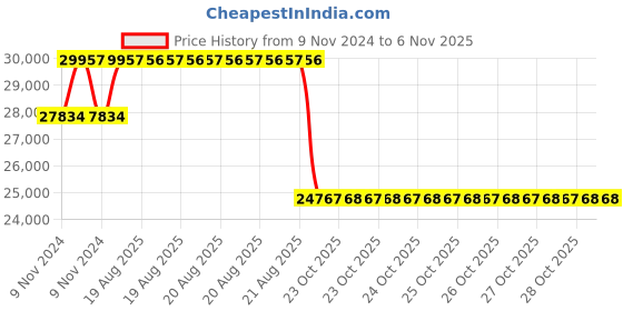 moglix.com Pirelli 18 inch XL ROSSO(NO) 255/55 R18 Tyre for Car pirelli Price History Graph from 9 Nov 2024 to 6 Nov 2025