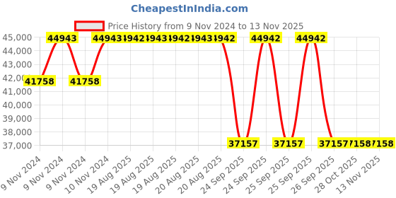 moglix.com Pirelli 18 inch XL S - VEAS 285/60 R18 Tyre for Car pirelli Price History Graph from 9 Nov 2024 to 12 Nov 2025