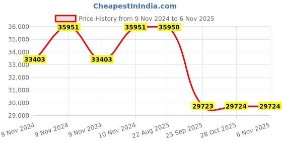 moglix.com Pirelli 18 inch XL S-VEAS/S VERD (*) 255/55 R18 Tyre for Car pirelli Price History Graph from 9 Nov 2024 to 4 Nov 2025