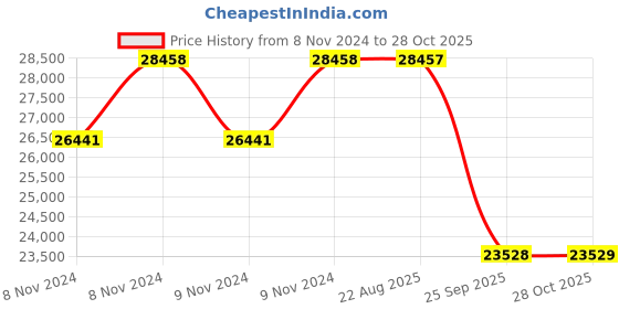 moglix.com Pirelli 19 inch 120/70R19 SCORPION TRAIL II 60V 2802800 Tubeless Tyre pirelli Price History Graph from 8 Nov 2024 to 28 Oct 2025