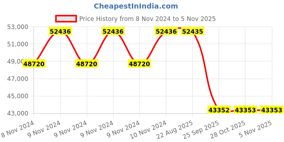moglix.com Pirelli 19 inch 235/50 R19 103V XL S-VEAS (VOL) NCS Tyre for PCR &a; TBR pirelli Price History Graph from 8 Nov 2024 to 5 Nov 2025