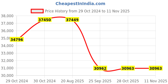 moglix.com Pirelli 19 inch 235/55R19 P ZERO XL 105V 3148700 Tubeless Tyre pirelli Price History Graph from 29 Oct 2024 to 11 Nov 2025