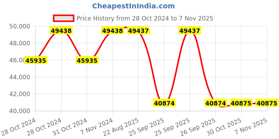 moglix.com Pirelli 19 inch 245/50 R19 105W XL P7 (*) Run Flat Tyre for PCR &a; TBR pirelli Price History Graph from 28 Oct 2024 to 5 Nov 2025