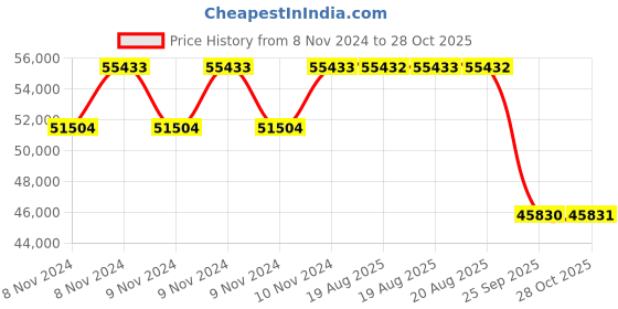 moglix.com Pirelli 19 inch 255/40 R19 100W XL P ZERO (VOL) NCS Tyre for PCR &a; TBR pirelli Price History Graph from 8 Nov 2024 to 28 Oct 2025