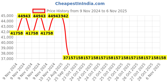 moglix.com Pirelli 19 inch 255/40 R19 96Y P ZERO Tyre for PCR &a; TBR pirelli Price History Graph from 9 Nov 2024 to 5 Nov 2025