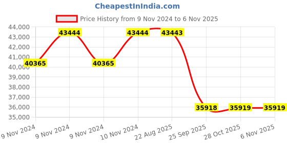 moglix.com Pirelli 19 inch 255/50 R19 107W XL P ZERO (MO) Tyre for PCR &a; TBR pirelli Price History Graph from 9 Nov 2024 to 5 Nov 2025