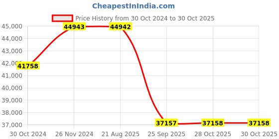 moglix.com Pirelli 19 inch 255/50R19 SCORPION VEAS XL 107W 2169300 Tubeless Tyre pirelli Price History Graph from 30 Oct 2024 to 30 Oct 2025