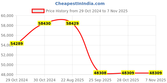 moglix.com Pirelli 19 inch 275/40 R19 101Y P ZERO (MO) Tyre for PCR and TBR pirelli Price History Graph from 29 Oct 2024 to 6 Nov 2025