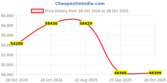 moglix.com Pirelli 19 inch 285/45 R19 111W XL SCVERDE (*) Run Flat Tyre for PCR and TBR pirelli Price History Graph from 28 Oct 2024 to 28 Oct 2025