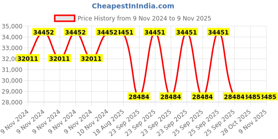 moglix.com Pirelli 19 inch DIABLO ROSSO IV CORSA 120/70 ZR 17 M/C 58W Tubeless Tyre for Bike pirelli Price History Graph from 9 Nov 2024 to 8 Nov 2025