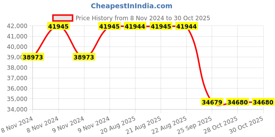 moglix.com Pirelli 19 Inch P ZERO (J) 245/40 R19 Tyre for Car pirelli Price History Graph from 8 Nov 2024 to 30 Oct 2025