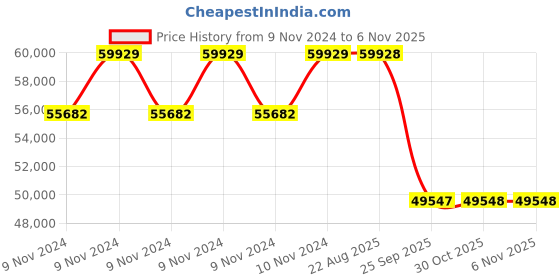 moglix.com Pirelli 19 inch P ZERO (J) 275/35 R19 Tyre for Car pirelli Price History Graph from 9 Nov 2024 to 6 Nov 2025