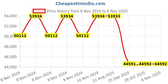 moglix.com Pirelli 19 inch P ZERO J 275/40 R19 Tyre for Car pirelli Price History Graph from 8 Nov 2024 to 5 Nov 2025