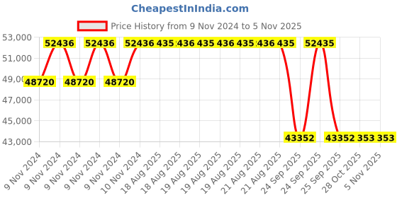 moglix.com Pirelli 19 inch P ZERO (MO) 255 / 45 R19 Tyre pirelli Price History Graph from 9 Nov 2024 to 4 Nov 2025
