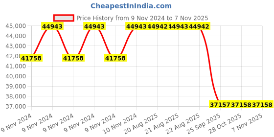 moglix.com Pirelli 19 inch P7 CINT S-I (SEAL INSIDE) 245 / 40 R19 Tyre pirelli Price History Graph from 9 Nov 2024 to 6 Nov 2025