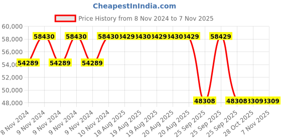 moglix.com Pirelli 19 inch R-F P ZERO (*) 245/40 R19 Tyre for Car pirelli Price History Graph from 8 Nov 2024 to 7 Nov 2025