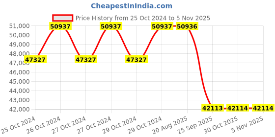 moglix.com Pirelli 19 Inch R-F P ZERO 245/45 R19 Tyre for Car pirelli Price History Graph from 25 Oct 2024 to 4 Nov 2025