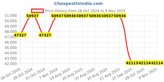 moglix.com Pirelli 19 inch ROSSO (MO) 285 / 45 R19 Tyre pirelli Price History Graph from 28 Oct 2024 to 8 Nov 2025
