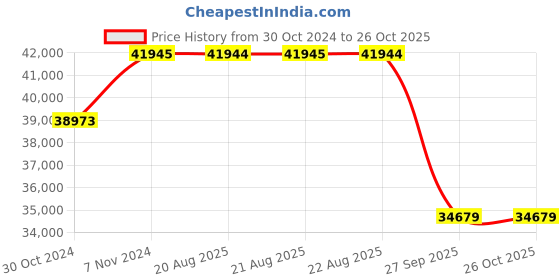 moglix.com Pirelli 19 inch S-VERD (MO) 255/50 R19 Tyre for Car pirelli Price History Graph from 30 Oct 2024 to 26 Oct 2025