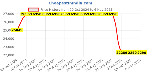 moglix.com Pirelli 19 inch SCORPION TRAIL 110/80-19 59RM+S SCRALF for Bike pirelli Price History Graph from 29 Oct 2024 to 5 Nov 2025