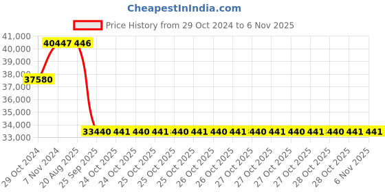 moglix.com Pirelli 19 inch Tubeless Tyre 235/35 R19 91Y XL for Car pirelli Price History Graph from 29 Oct 2024 to 6 Nov 2025