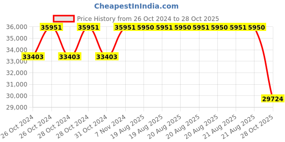 moglix.com Pirelli 19 inch Tubeless Tyre 235/55 R19 105V XL for Car, VOL P ZERO (PZ4) pirelli Price History Graph from 26 Oct 2024 to 28 Oct 2025