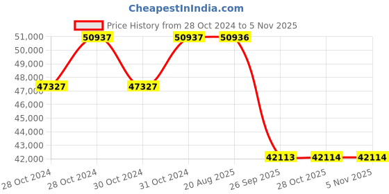 moglix.com Pirelli 19 inch Tubeless Tyre 245/50 R19 105W XL for Car, R-F CINTURATO P7 (P7C2) pirelli Price History Graph from 28 Oct 2024 to 4 Nov 2025