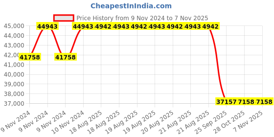 moglix.com Pirelli 19 inch Tubeless Tyre 255/35 R19 96Y XL for Car, J P ZERO (PZ4) pirelli Price History Graph from 9 Nov 2024 to 6 Nov 2025