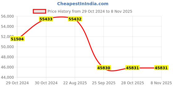 moglix.com Pirelli 19 inch Tubeless Tyre 255/35 R19 96Y XL for Car, R-F MOE P ZERO pirelli Price History Graph from 29 Oct 2024 to 7 Nov 2025
