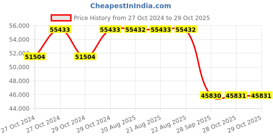 moglix.com Pirelli 19 inch Tubeless Tyre 255/35 R19 96Y XL for Car R-F P ZERO pirelli Price History Graph from 27 Oct 2024 to 28 Oct 2025