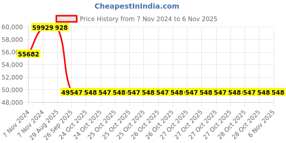 moglix.com Pirelli 19 inch Tubeless Tyre 255/40 R19 96W for Car pirelli Price History Graph from 7 Nov 2024 to 6 Nov 2025